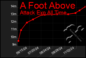 Total Graph of A Foot Above