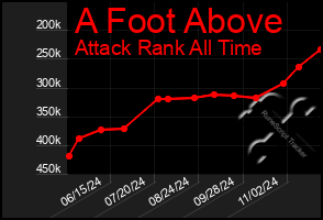 Total Graph of A Foot Above