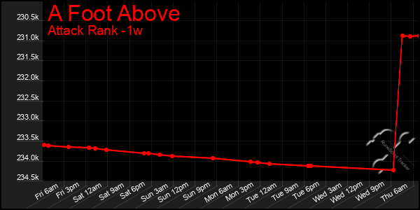 Last 7 Days Graph of A Foot Above