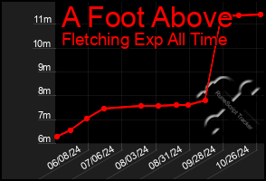 Total Graph of A Foot Above