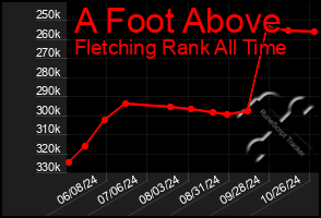 Total Graph of A Foot Above