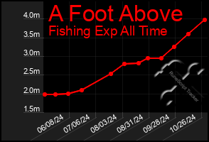 Total Graph of A Foot Above