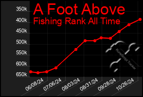 Total Graph of A Foot Above