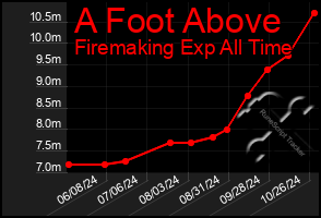 Total Graph of A Foot Above