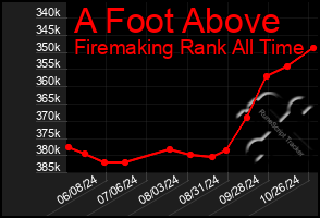 Total Graph of A Foot Above