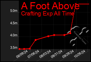 Total Graph of A Foot Above