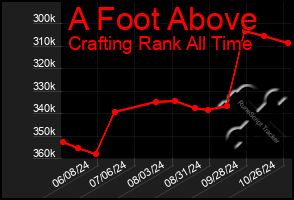 Total Graph of A Foot Above