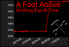 Total Graph of A Foot Above