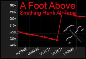 Total Graph of A Foot Above