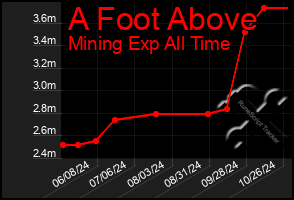 Total Graph of A Foot Above