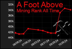 Total Graph of A Foot Above