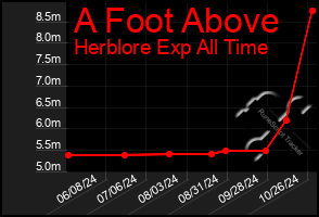 Total Graph of A Foot Above