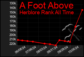 Total Graph of A Foot Above