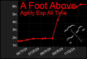 Total Graph of A Foot Above