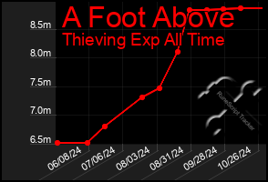 Total Graph of A Foot Above