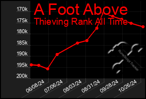 Total Graph of A Foot Above