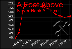 Total Graph of A Foot Above