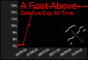 Total Graph of A Foot Above