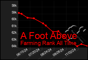 Total Graph of A Foot Above