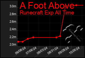 Total Graph of A Foot Above