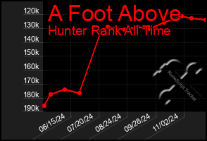 Total Graph of A Foot Above