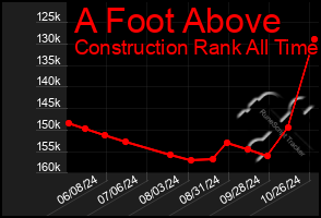 Total Graph of A Foot Above