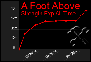 Total Graph of A Foot Above