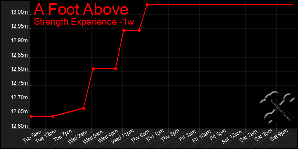 Last 7 Days Graph of A Foot Above