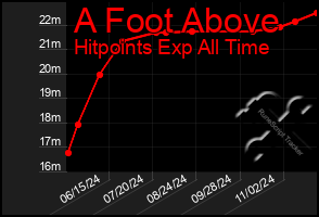 Total Graph of A Foot Above