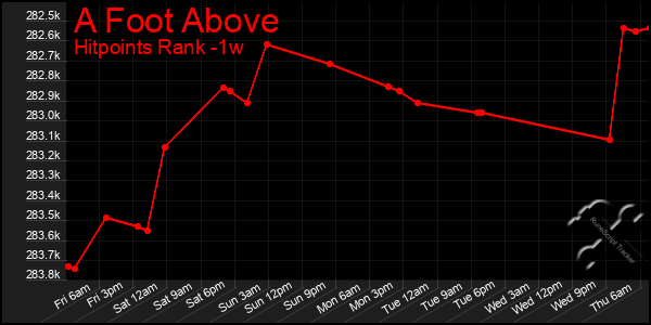 Last 7 Days Graph of A Foot Above