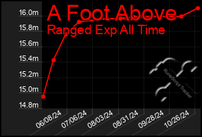 Total Graph of A Foot Above