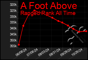 Total Graph of A Foot Above