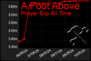 Total Graph of A Foot Above