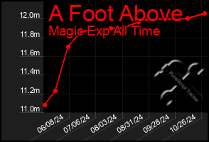 Total Graph of A Foot Above