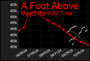 Total Graph of A Foot Above