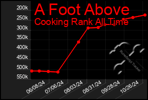 Total Graph of A Foot Above