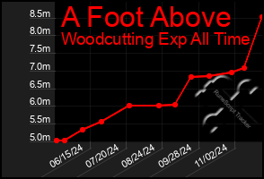 Total Graph of A Foot Above