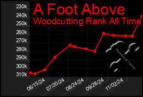 Total Graph of A Foot Above