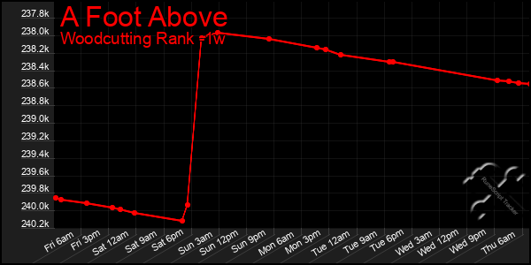 Last 7 Days Graph of A Foot Above