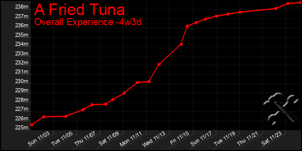 Last 31 Days Graph of A Fried Tuna