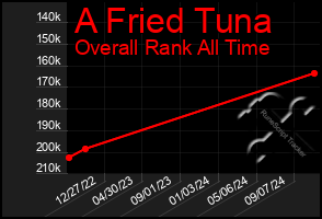 Total Graph of A Fried Tuna