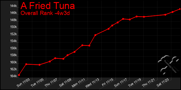 Last 31 Days Graph of A Fried Tuna