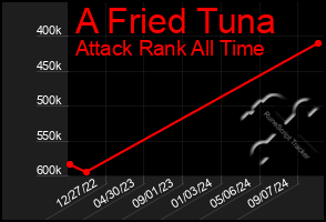 Total Graph of A Fried Tuna