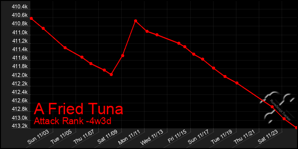 Last 31 Days Graph of A Fried Tuna