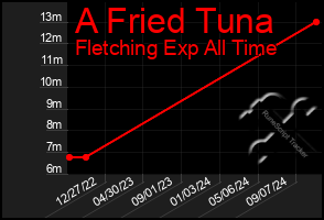 Total Graph of A Fried Tuna