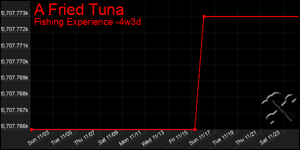 Last 31 Days Graph of A Fried Tuna