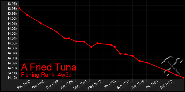 Last 31 Days Graph of A Fried Tuna