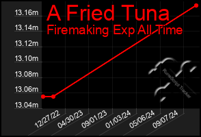 Total Graph of A Fried Tuna