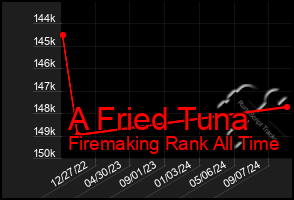 Total Graph of A Fried Tuna