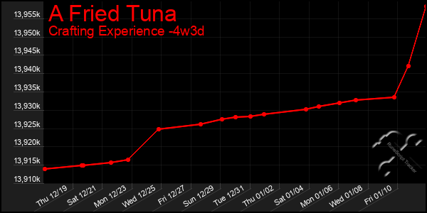 Last 31 Days Graph of A Fried Tuna